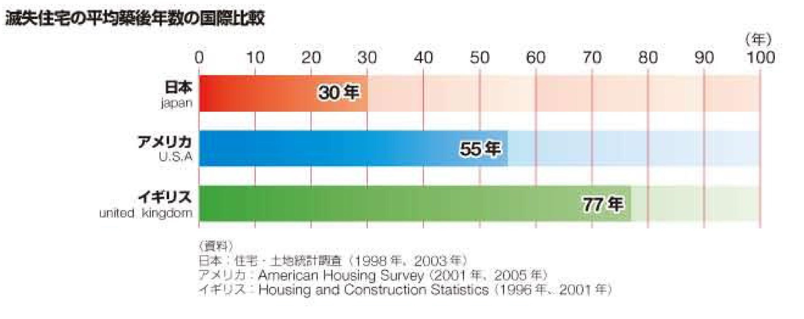 日本の住宅寿命は３０年